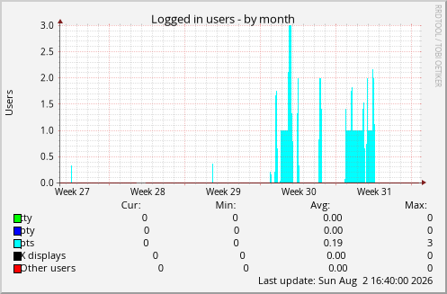 Logged in users