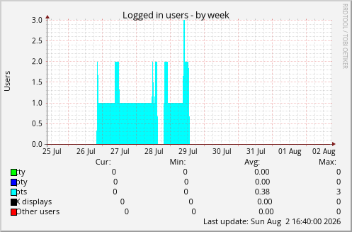 Logged in users