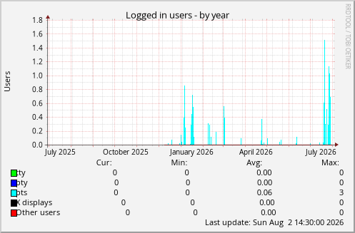 Logged in users