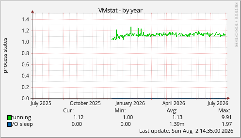 VMstat