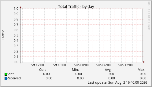 Total Traffic