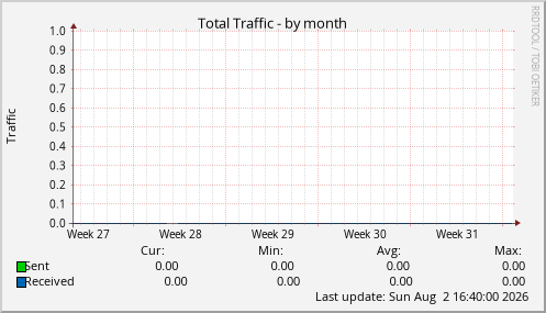 Total Traffic