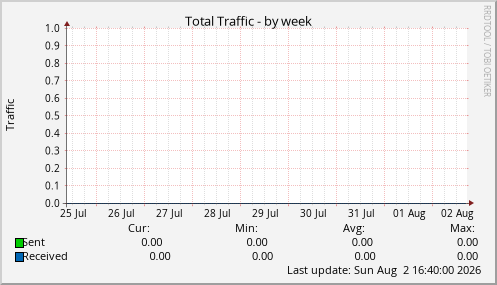 Total Traffic