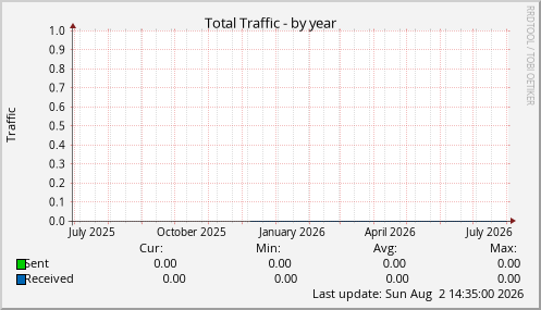 Total Traffic