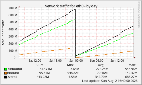 Network traffic for eth0