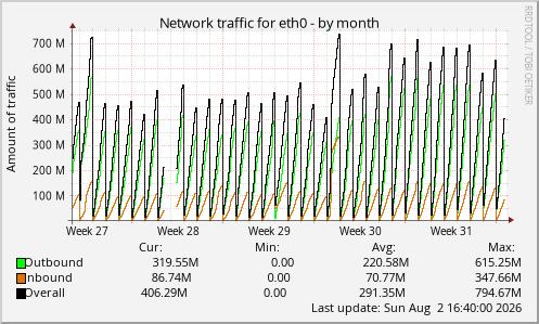 Network traffic for eth0