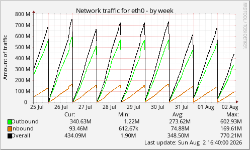 Network traffic for eth0