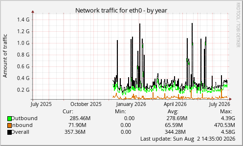 Network traffic for eth0
