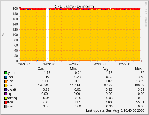 CPU usage
