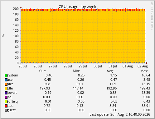 CPU usage