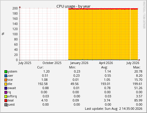 CPU usage