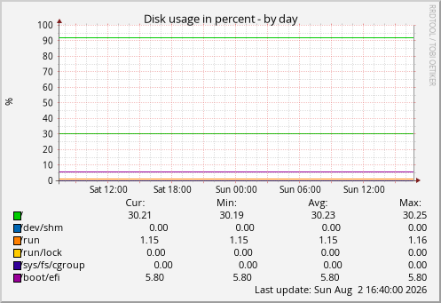 Disk usage in percent