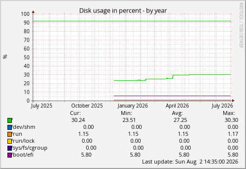 Disk usage in percent