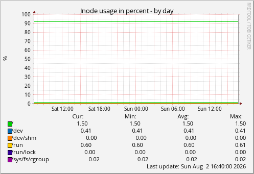 Inode usage in percent