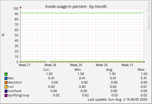Inode usage in percent