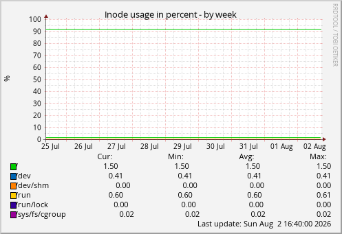 Inode usage in percent