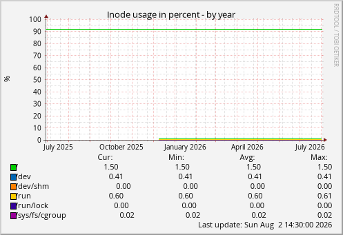 Inode usage in percent