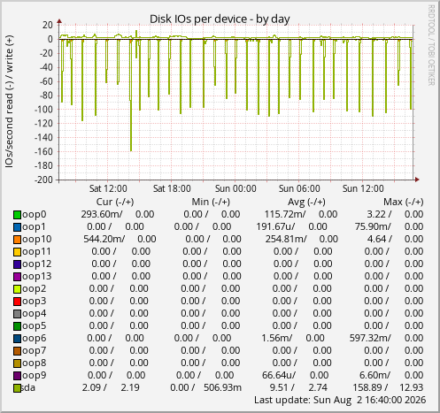 Disk IOs per device
