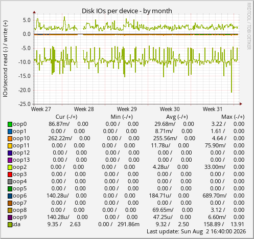 Disk IOs per device