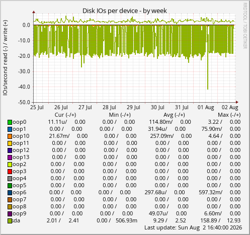 Disk IOs per device