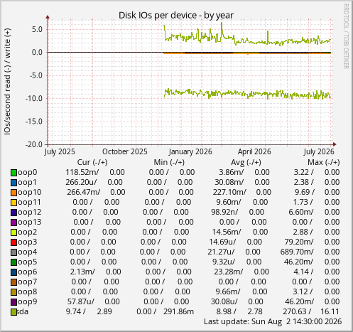 Disk IOs per device