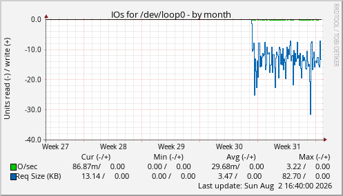 IOs for /dev/loop0