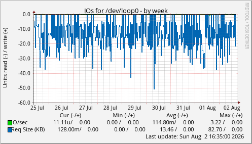 IOs for /dev/loop0