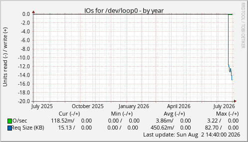IOs for /dev/loop0