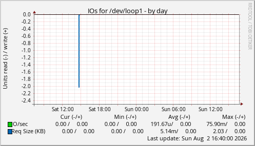 IOs for /dev/loop1