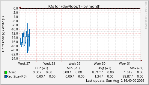 IOs for /dev/loop1