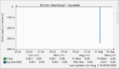IOs for /dev/loop1