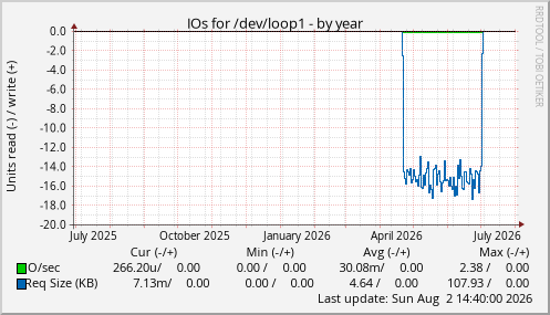 IOs for /dev/loop1