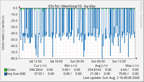 IOs for /dev/loop10
