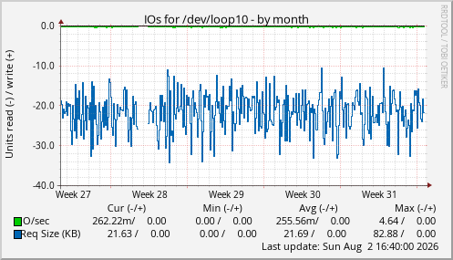 IOs for /dev/loop10