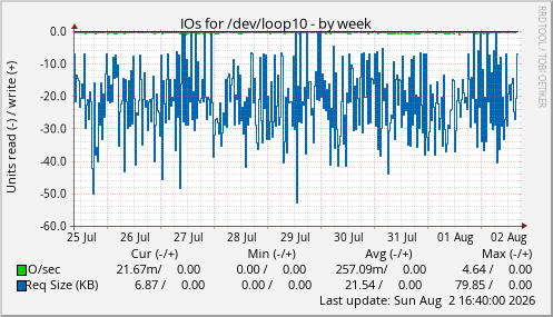 IOs for /dev/loop10