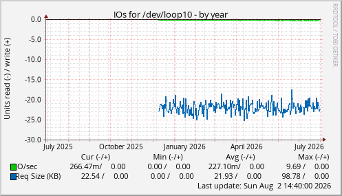 IOs for /dev/loop10