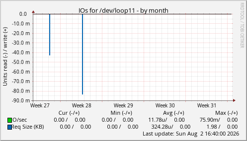 IOs for /dev/loop11