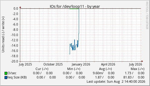 IOs for /dev/loop11