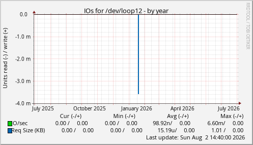 IOs for /dev/loop12