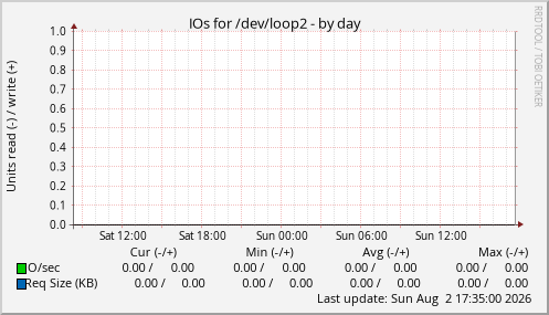 IOs for /dev/loop2