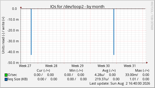 IOs for /dev/loop2