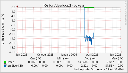 IOs for /dev/loop2