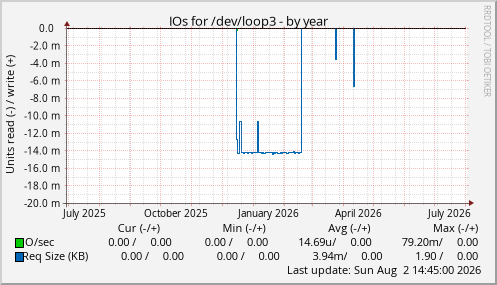 IOs for /dev/loop3