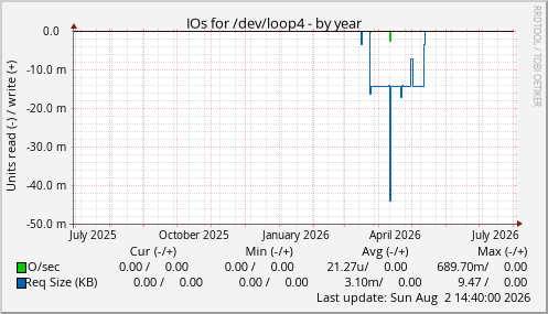 IOs for /dev/loop4