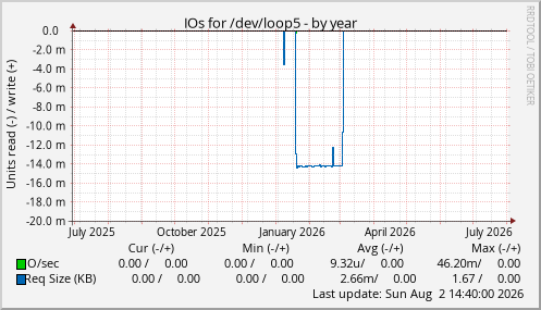 IOs for /dev/loop5