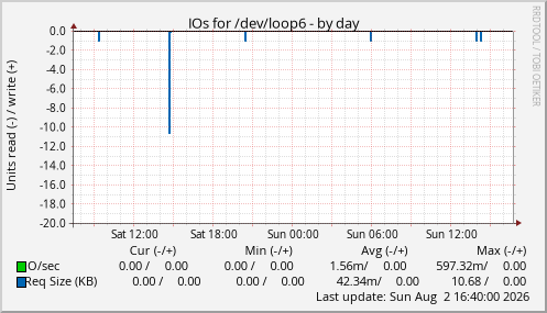 IOs for /dev/loop6