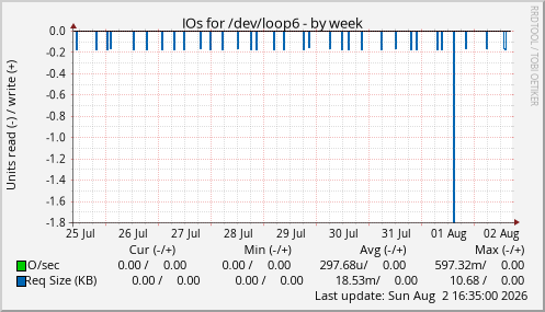 IOs for /dev/loop6