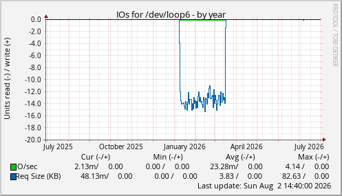 IOs for /dev/loop6