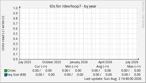 IOs for /dev/loop7