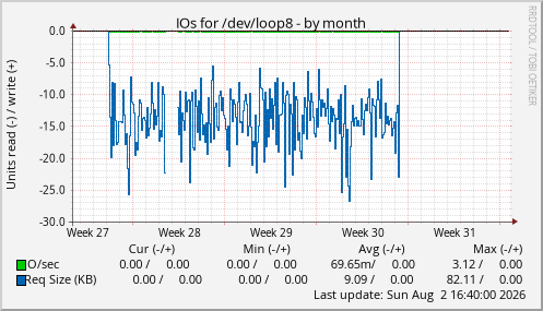 IOs for /dev/loop8